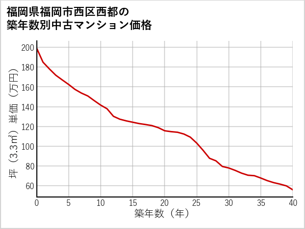 福岡県福岡市西区西都の築年数別の中古マンション坪単価