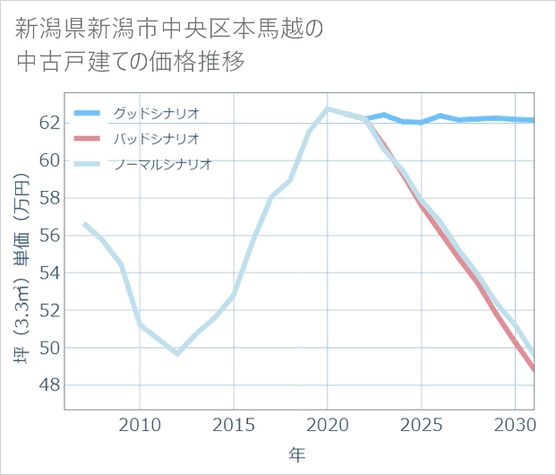 新潟県新潟市中央区本馬越の中古戸建て価格推移