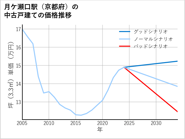 月ケ瀬口駅（京都府）の中古戸建て価格推移