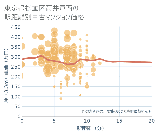 東京都杉並区高井戸西の徒歩距離別の中古マンション坪単価