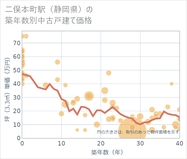 二俣本町駅(静岡県)の築年数別の中古戸建て坪単価