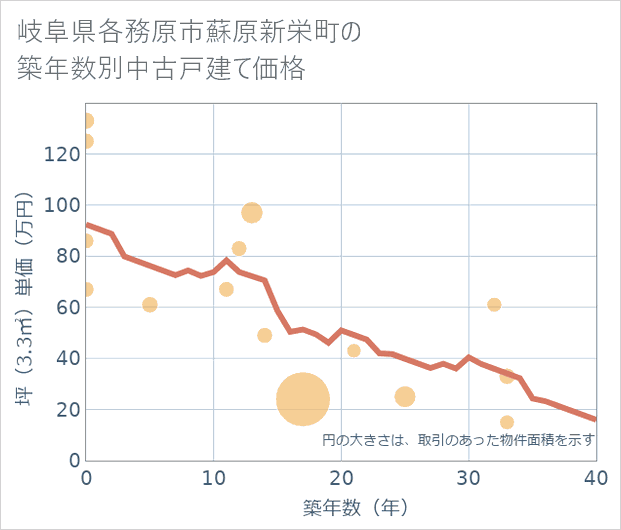 岐阜県各務原市蘇原新栄町の築年数別の中古戸建て坪単価