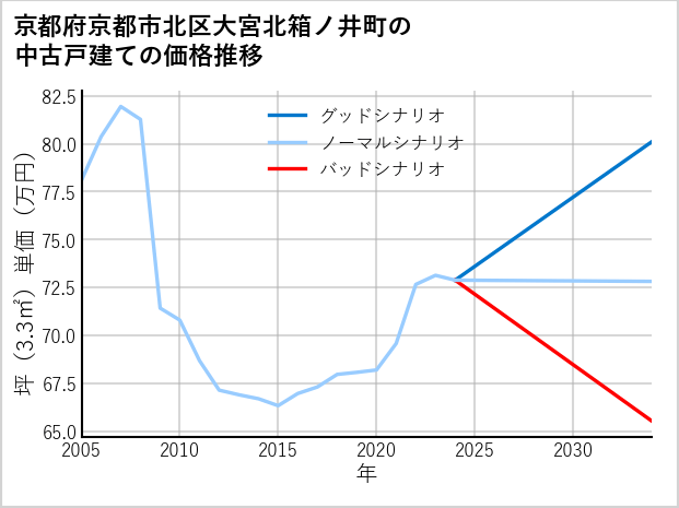 京都府京都市北区大宮北箱ノ井町の中古戸建て価格推移