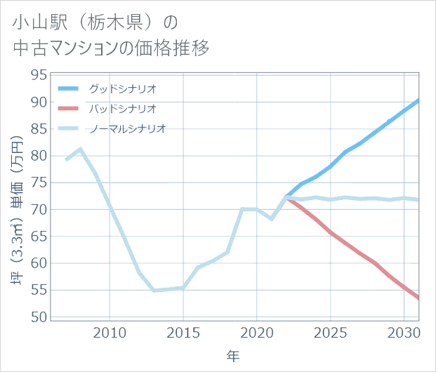 小山駅(栃木県)の中古マンション価格推移