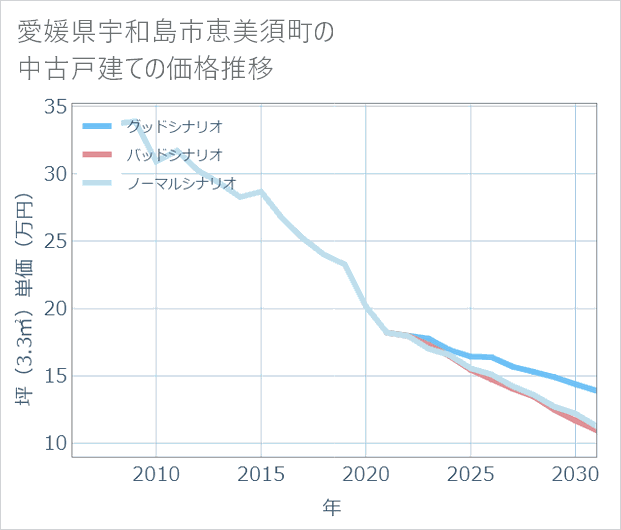 愛媛県宇和島市恵美須町の中古戸建て価格推移