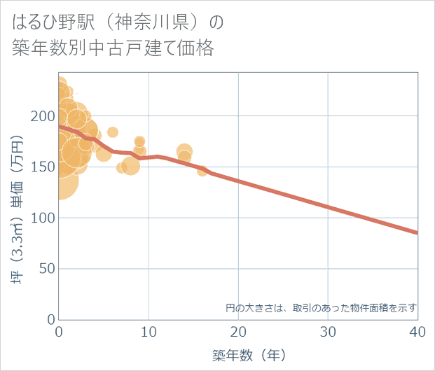 はるひ野駅(神奈川県)の築年数別の中古戸建て坪単価