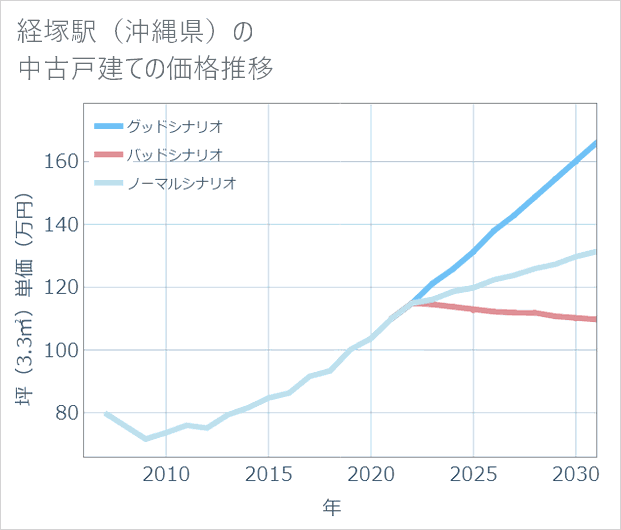 経塚駅(沖縄県)の中古戸建て価格推移