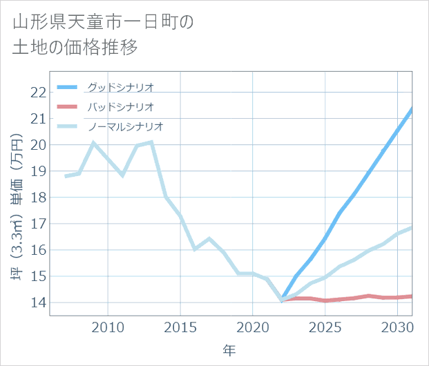山形県天童市一日町の土地価格推移