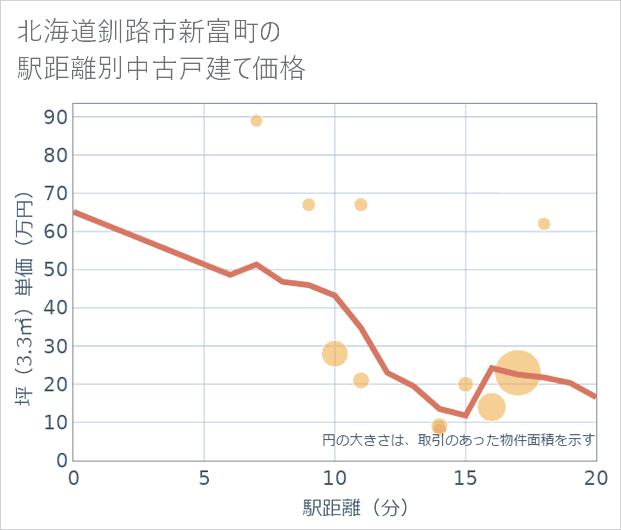 北海道釧路市新富町の徒歩距離別の中古戸建て坪単価