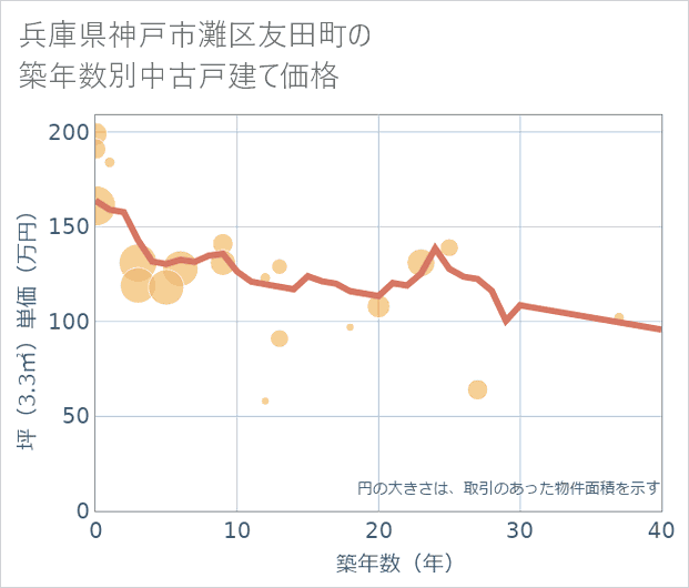 兵庫県神戸市灘区友田町の築年数別の中古戸建て坪単価