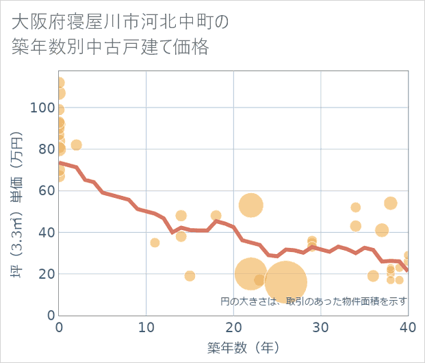 大阪府寝屋川市河北中町の築年数別の中古戸建て坪単価
