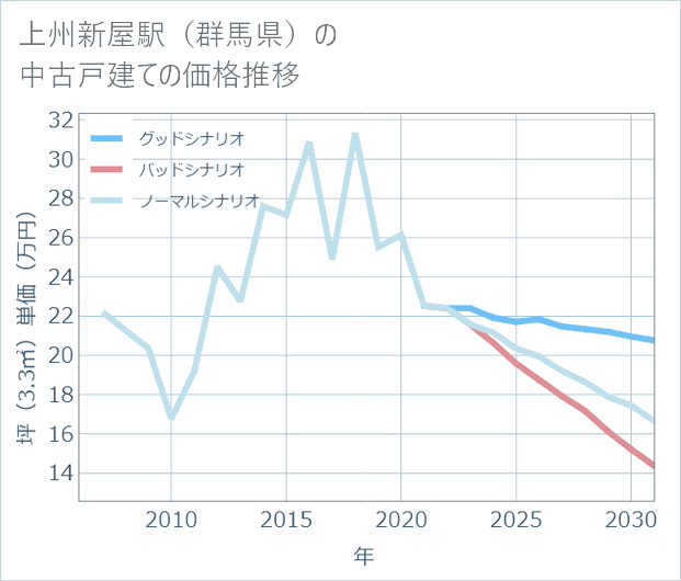 上州新屋駅(群馬県)の中古戸建て価格推移