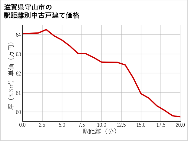 滋賀県守山市の徒歩距離別の中古戸建て坪単価