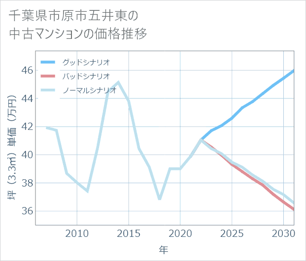 千葉県市原市五井東の中古マンション価格推移