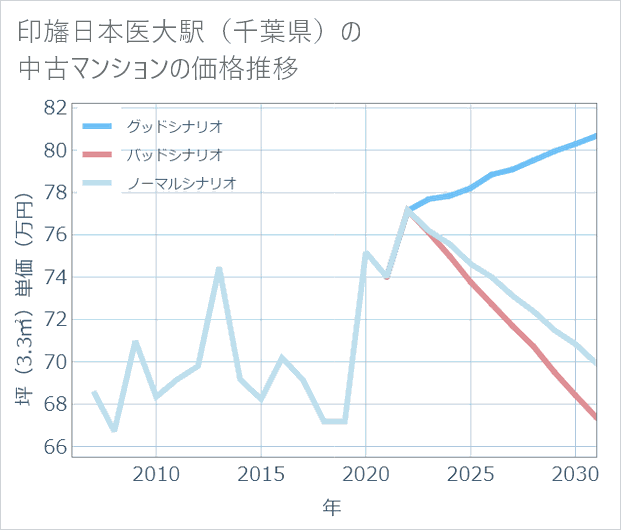 印旛日本医大駅(千葉県)の中古マンション価格推移