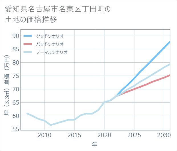 愛知県名古屋市名東区丁田町の土地価格推移