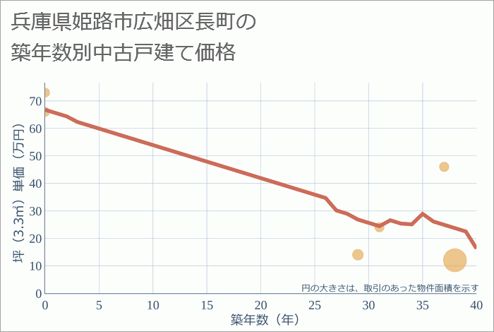 兵庫県姫路市広畑区長町の築年数別の中古戸建て坪単価