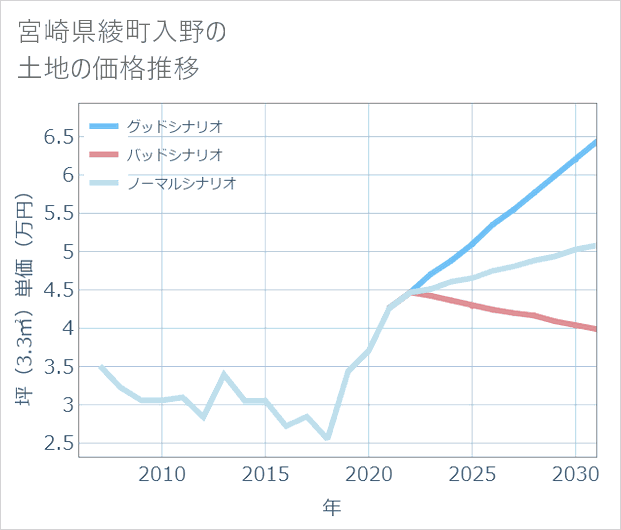 宮崎県綾町入野の土地価格推移