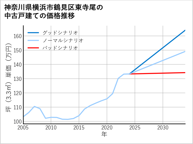 神奈川県横浜市鶴見区東寺尾の中古戸建て価格推移