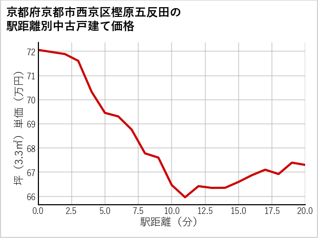 京都府京都市西京区樫原五反田の徒歩距離別の中古戸建て坪単価