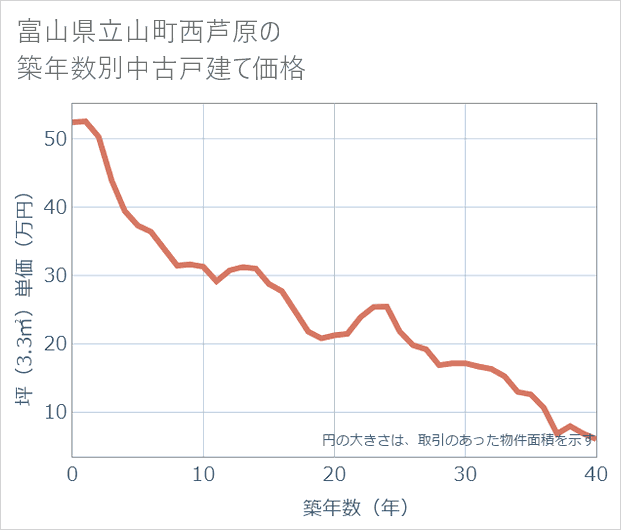 富山県立山町西芦原の築年数別の中古戸建て坪単価