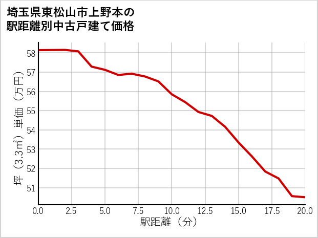 埼玉県東松山市上野本の徒歩距離別の中古戸建て坪単価