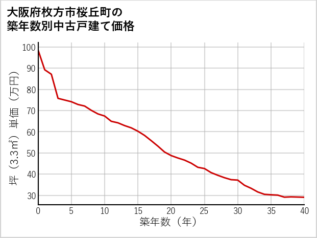 大阪府枚方市桜丘町の築年数別の中古戸建て坪単価