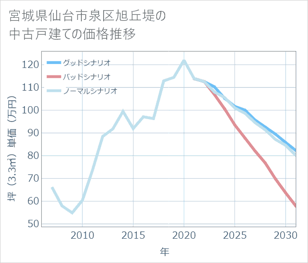 宮城県仙台市泉区旭丘堤の中古戸建て価格推移