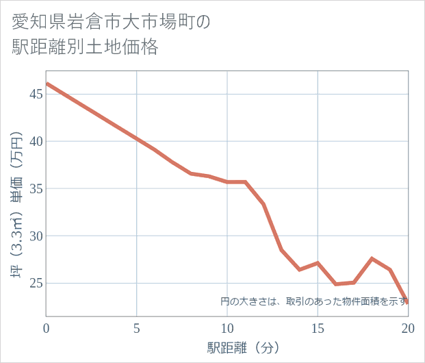 愛知県岩倉市大市場町の徒歩距離別の土地坪単価