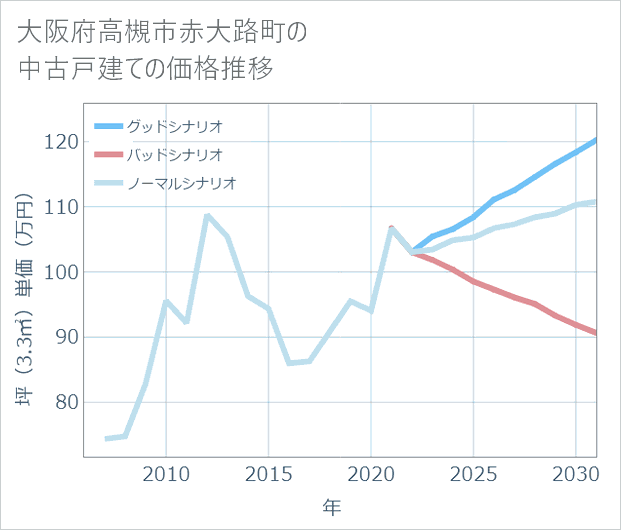 大阪府高槻市赤大路町の中古戸建て価格推移