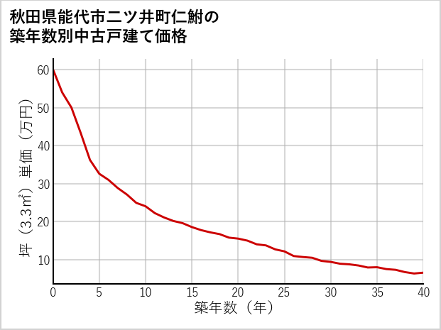 秋田県能代市二ツ井町仁鮒の築年数別の中古戸建て坪単価