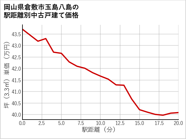 岡山県倉敷市玉島八島の徒歩距離別の中古戸建て坪単価