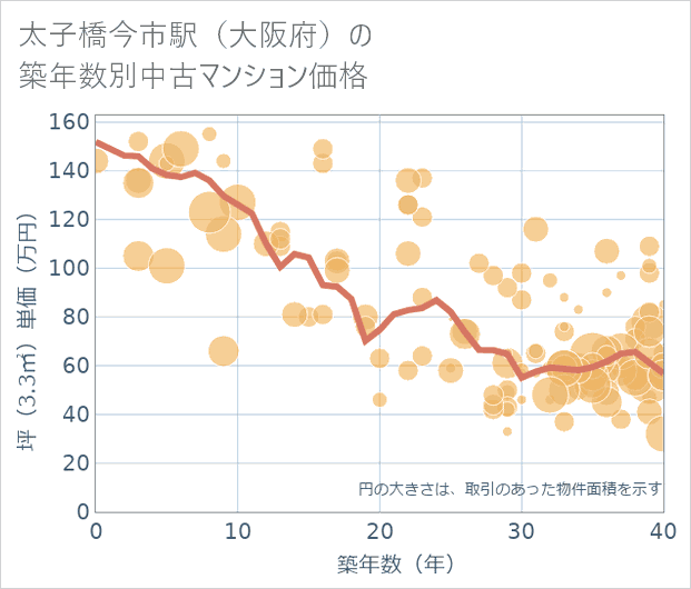 太子橋今市駅(大阪府)の築年数別の中古マンション坪単価