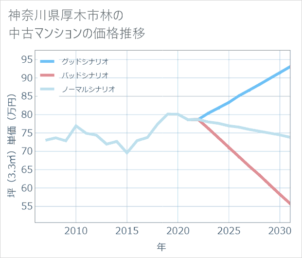 神奈川県厚木市林の中古マンション価格推移