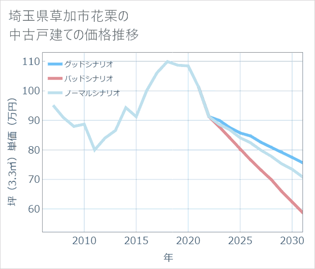 埼玉県草加市花栗の中古戸建て価格推移