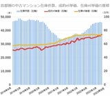 中古マンションの価格上昇率（10年前比）が高い都道府県、3位は大阪府、2位は新潟県、1.8倍の1位はどこ？