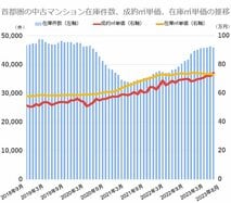 a中古マンションの価格上昇率（10年前比）が高い都道府県、3位は大阪府、2位は新潟県、1.8倍の1位はどこ？