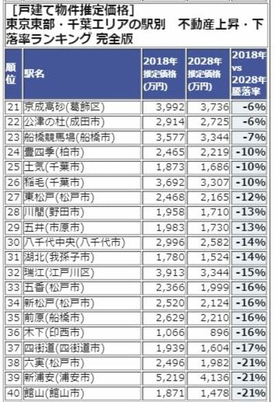 東京東部・千葉エリアランキング21-40位