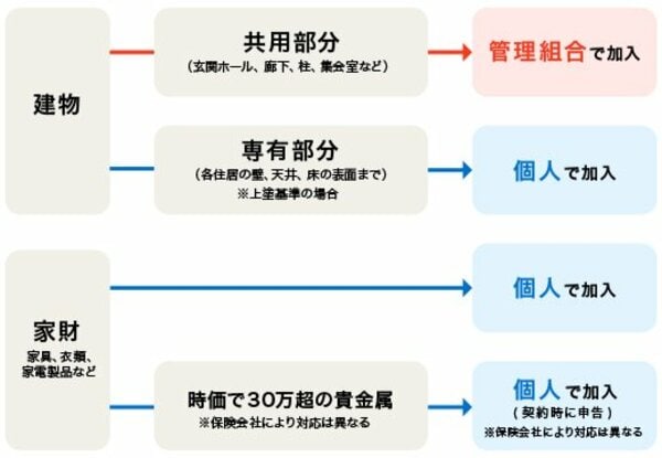 マンションの共用部分と専有部分、だれが火災保険に加入する？