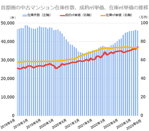 東日本不動産流通機構の市場動向データをもとに編集部が作成