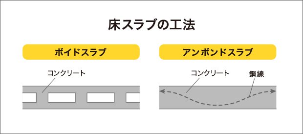 床スラブの工法