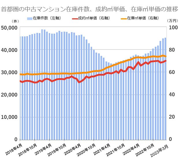 過去5年間の首都圏の中古マンション価格(戸当たり平均)と契約率の推移