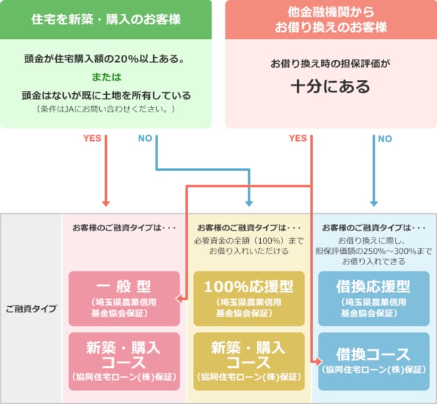 JAバンク埼玉住宅ローンのニーズ別融資タイプ