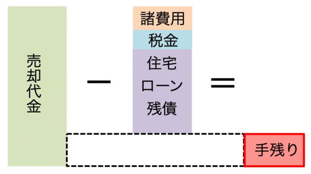 築10年マンション売却の手残り