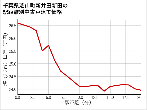 千葉県芝山町新井田新田の徒歩距離別の中古戸建て坪単価