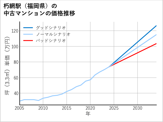 朽網駅（福岡県）の中古マンション価格推移