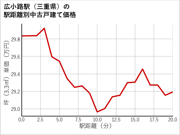 広小路駅（三重県）の徒歩距離別の中古戸建て坪単価
