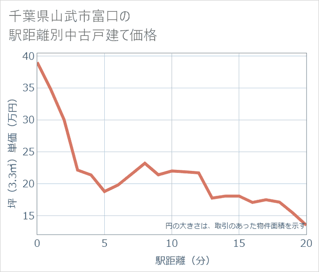 千葉県山武市富口の徒歩距離別の中古戸建て坪単価
