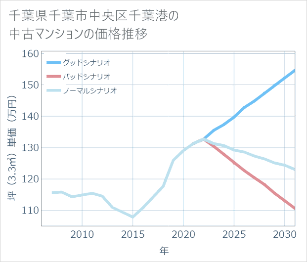 千葉県千葉市中央区千葉港の中古マンション価格推移