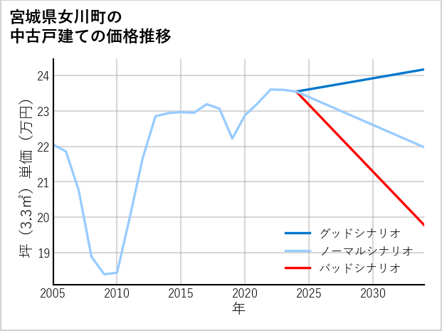 宮城県女川町の中古戸建て価格推移